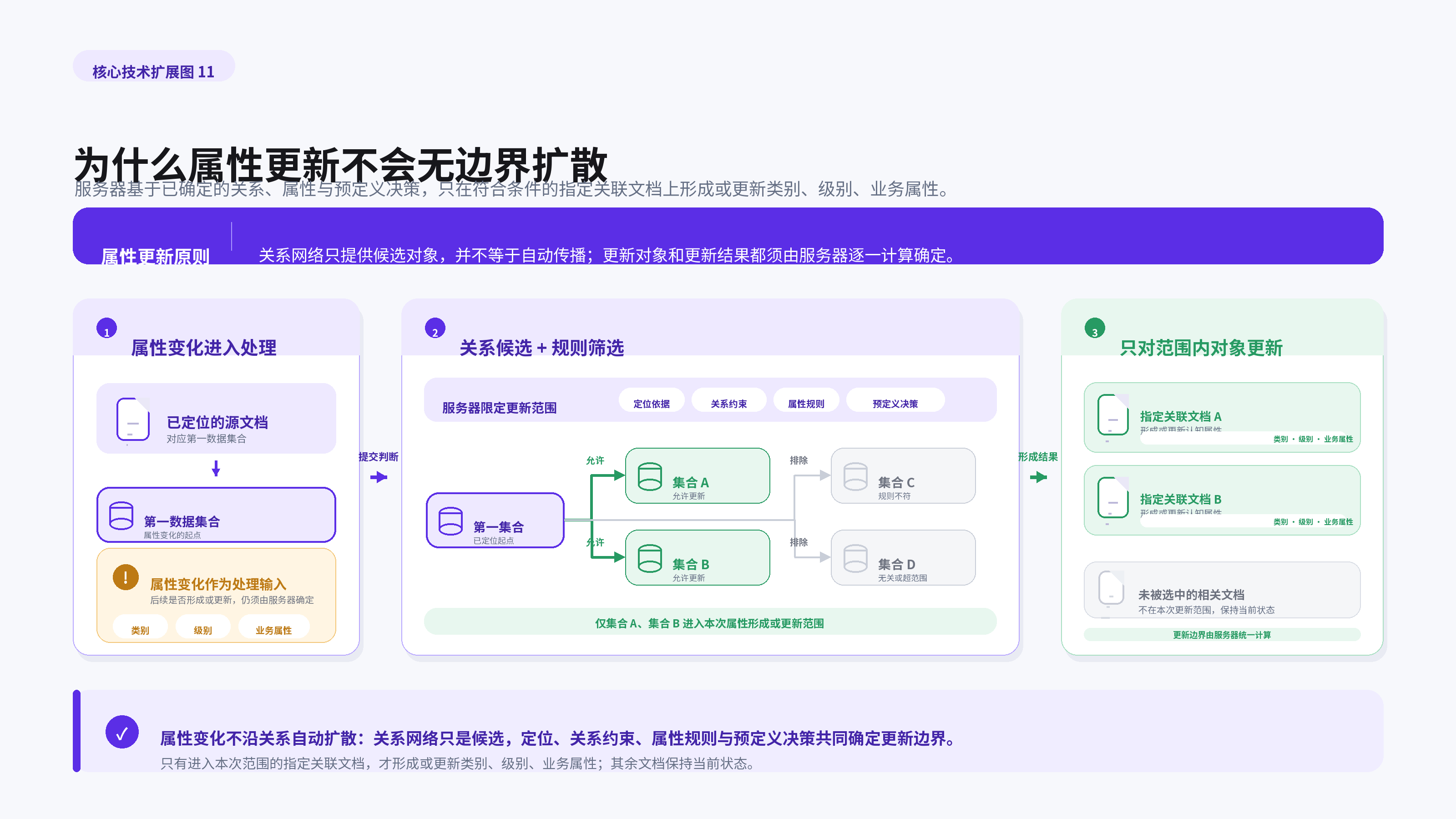 属性变化经定位、关系约束、属性规则和预定义决策筛选后，才作用于指定关联文档。
